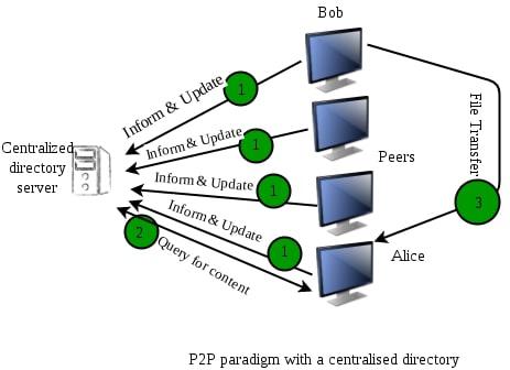 Architectural comparison between peer-to-peer distribution and cloud-based file sharing