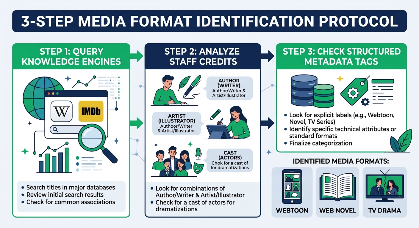 Three-step workflow for checking format, creator credits, and original publication
